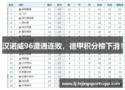 汉诺威96遭遇连败，德甲积分榜下滑！